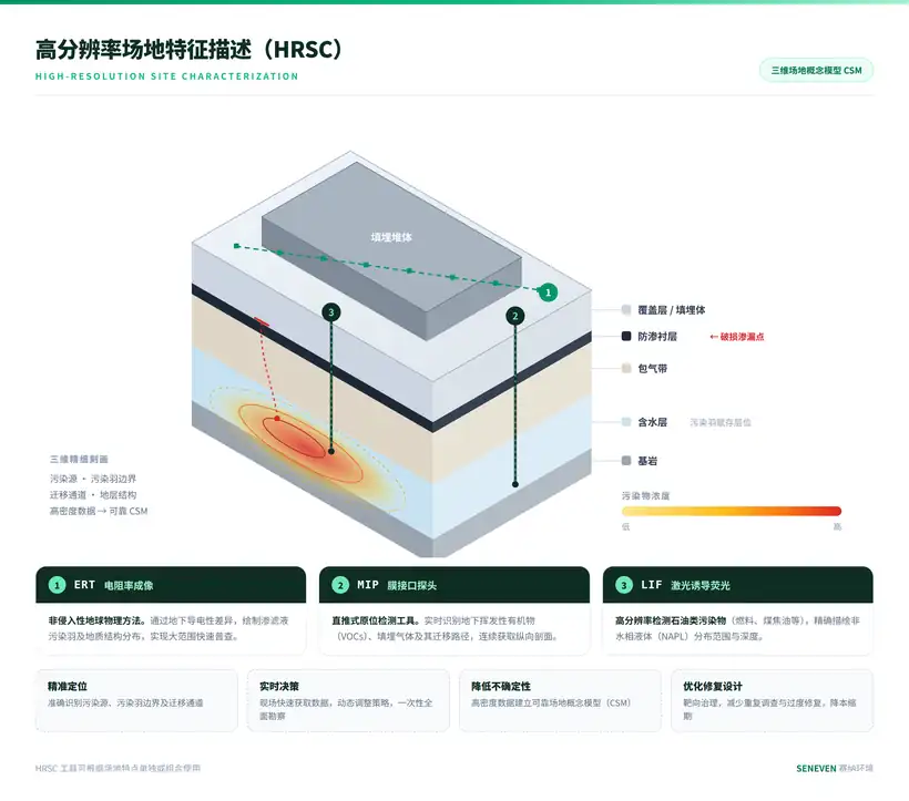 高分辨率场地特征描述(HRSC)
